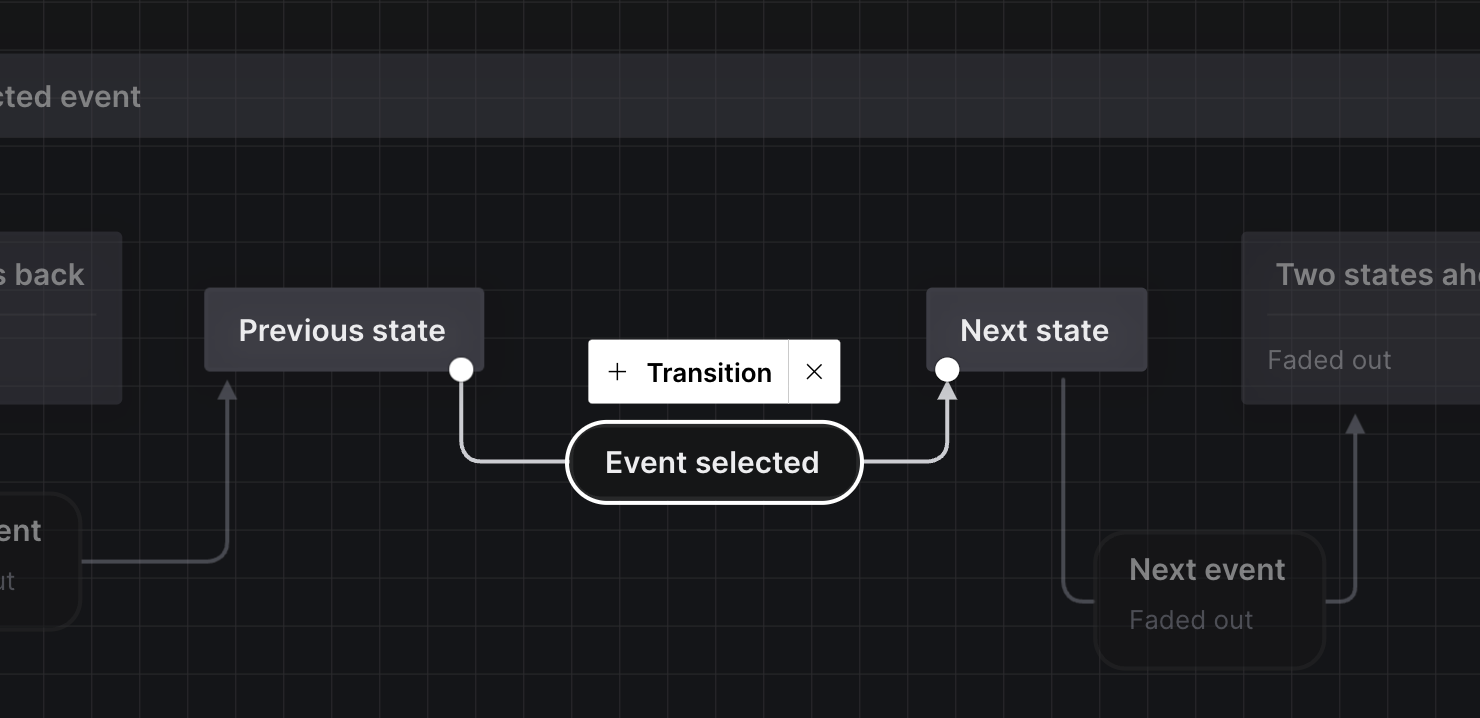 Section of a machine in the Stately Studio showing the event selected, its transitions, and source and target states all at 100% opacity, and all other nodes and transition lines at a faded out transparency.