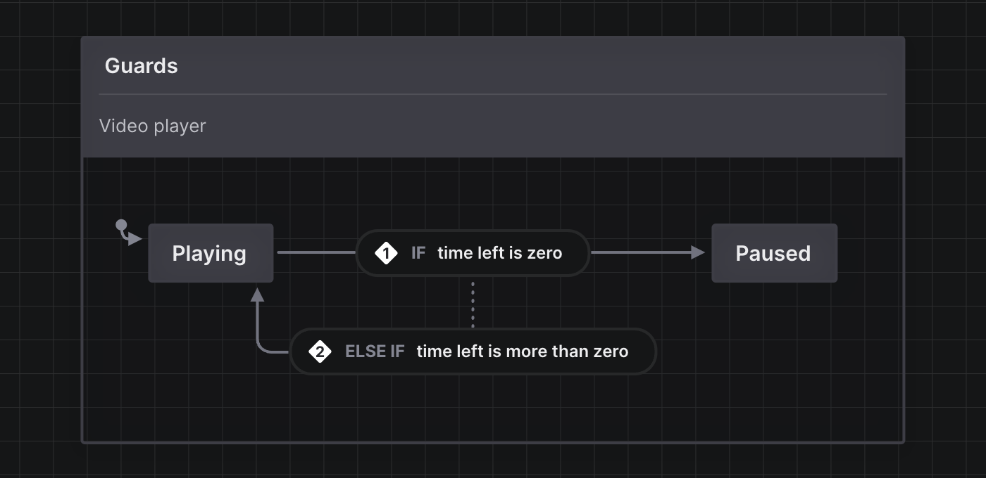 A video player state machine with an initial Paused State and a Playing state. The transition from Playing to Paused has a guard numbered 1 and labeled ‘If time left is zero’. The first guard is joined to a second guard by a dotted line. The second guard is numbered 2 and is labeled ‘Else if time left is more than zero.’ The second guard’s transition targets the Playing state.