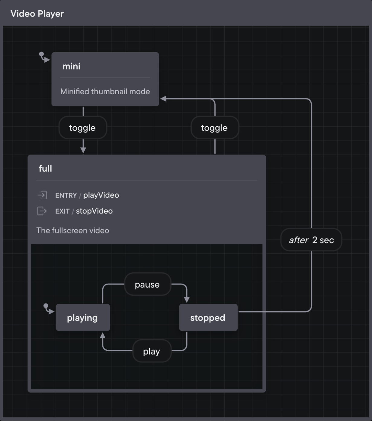 Player statechart in the Stately visual editor with min and full states transitioning to each other on toggle. The full state contains playing and paused states which transition to each other on play and pause.