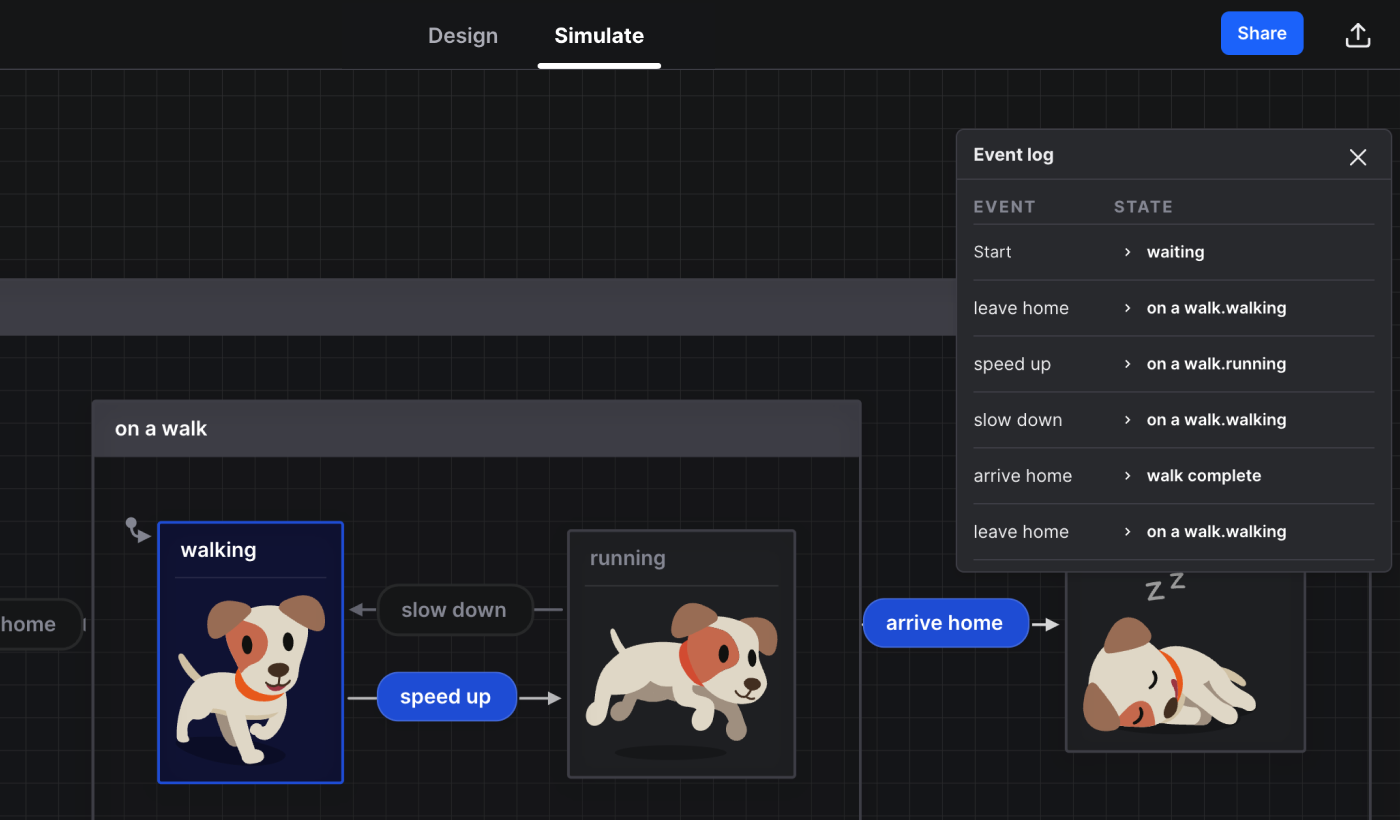 A dog walk machine open in Stately Studio’s editor in Simulate mode. The walking state is active, with the speed up and arrive home events both highlighted showing which events could be triggered next. The right panel shows an event log of the states and events taken.